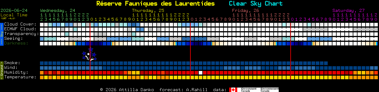 Current forecast for R�serve Fauniques des Laurentides Clear Sky Chart