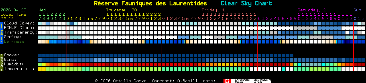 Current forecast for R�serve Fauniques des Laurentides Clear Sky Chart
