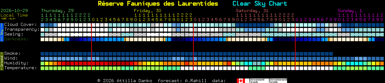 Current forecast for R�serve Fauniques des Laurentides Clear Sky Chart