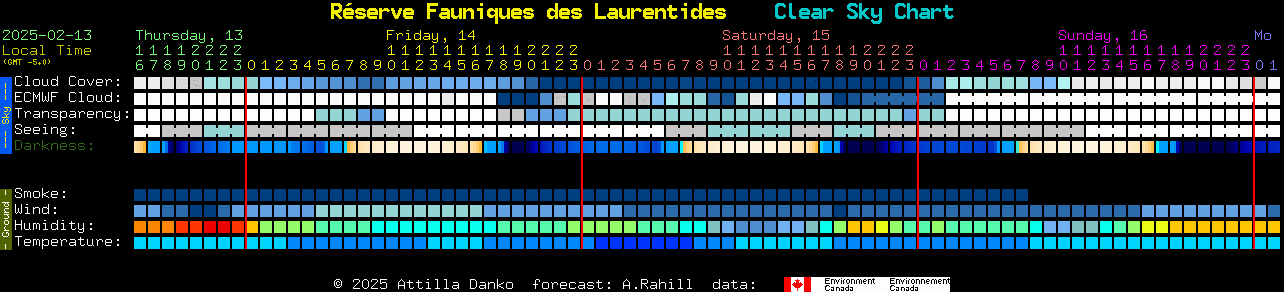 Current forecast for Rserve Fauniques des Laurentides Clear Sky Chart