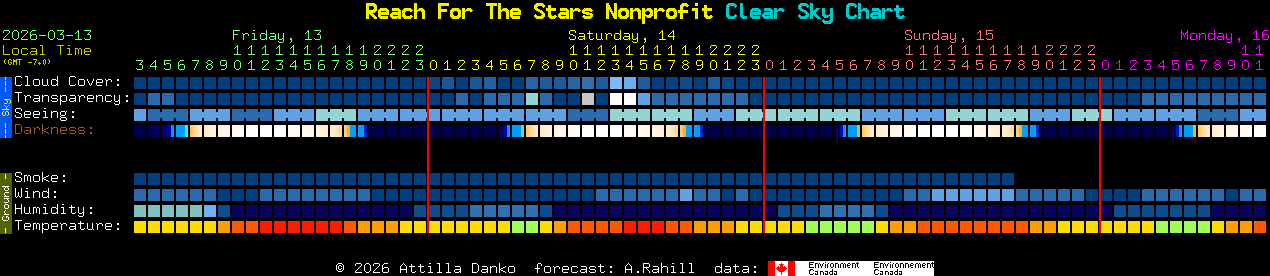 Current forecast for Reach For The Stars Nonprofit Clear Sky Chart