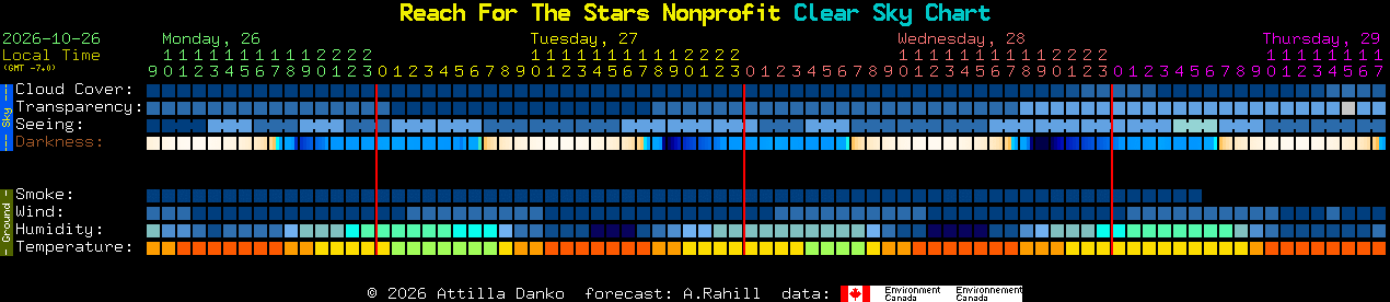 Current forecast for Reach For The Stars Nonprofit Clear Sky Chart