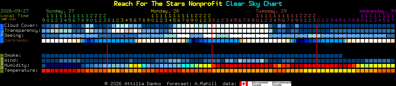 Current forecast for Reach For The Stars Nonprofit Clear Sky Chart