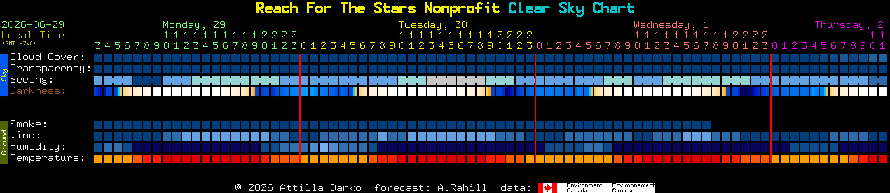 Current forecast for Reach For The Stars Nonprofit Clear Sky Chart