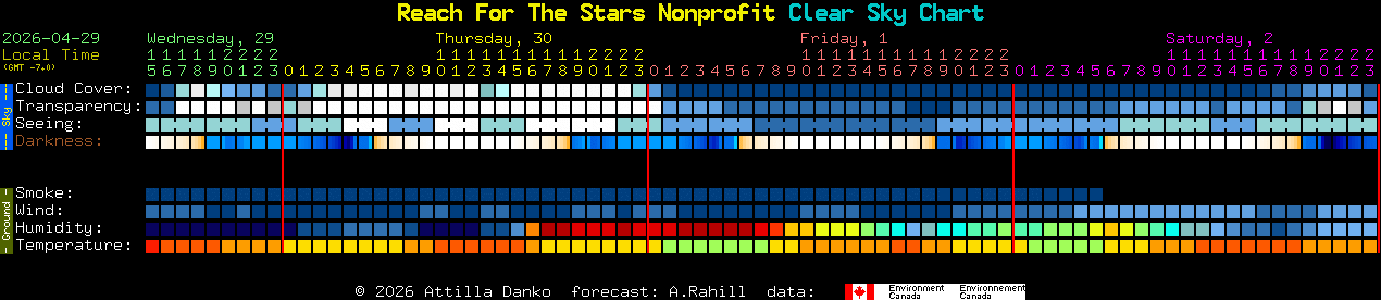 Current forecast for Reach For The Stars Nonprofit Clear Sky Chart