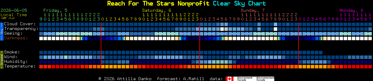 Current forecast for Reach For The Stars Nonprofit Clear Sky Chart