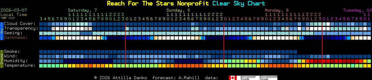 Current forecast for Reach For The Stars Nonprofit Clear Sky Chart