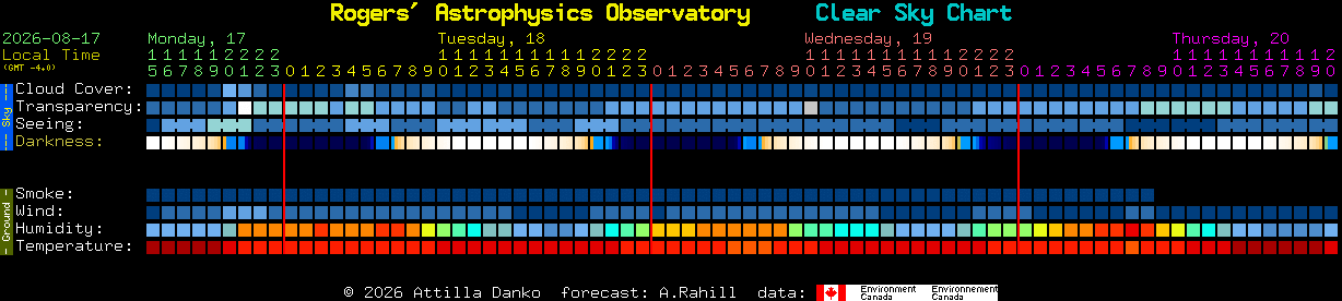 Current forecast for Rogers' Astrophysics Observatory Clear Sky Chart