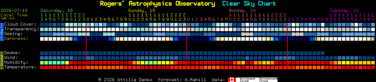 Current forecast for Rogers' Astrophysics Observatory Clear Sky Chart