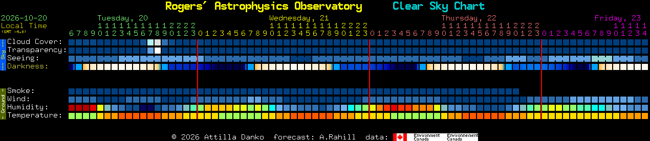 Current forecast for Rogers' Astrophysics Observatory Clear Sky Chart