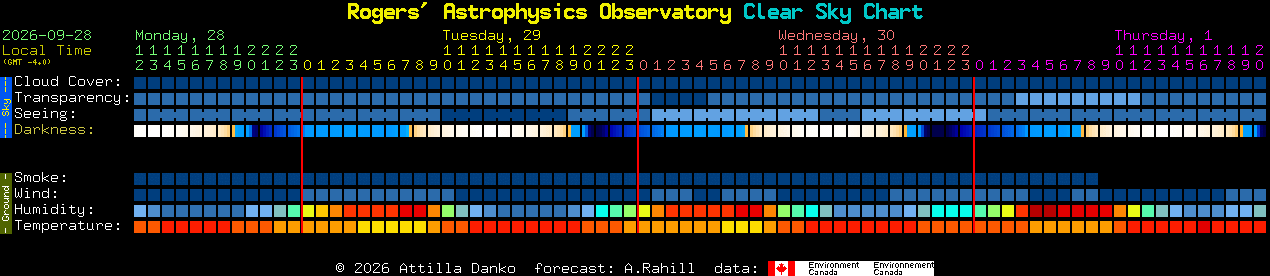 Current forecast for Rogers' Astrophysics Observatory Clear Sky Chart