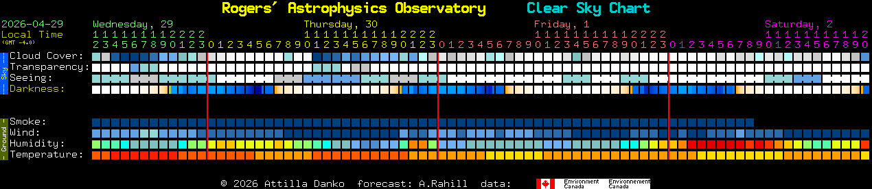 Current forecast for Rogers' Astrophysics Observatory Clear Sky Chart