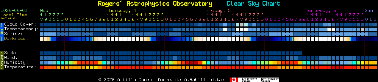 Current forecast for Rogers' Astrophysics Observatory Clear Sky Chart