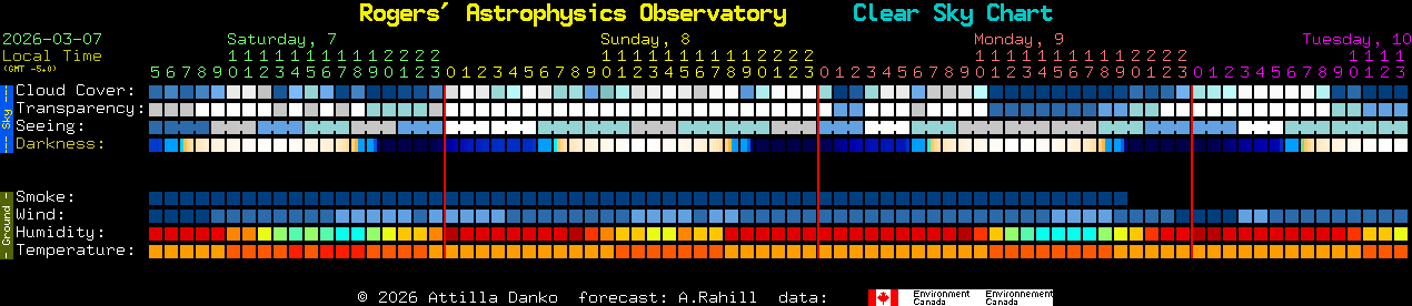 Current forecast for Rogers' Astrophysics Observatory Clear Sky Chart