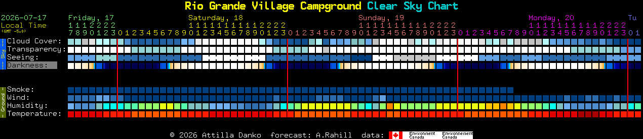 Current forecast for Rio Grande Village Campground Clear Sky Chart
