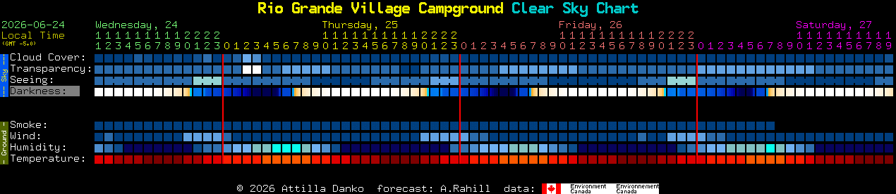 Current forecast for Rio Grande Village Campground Clear Sky Chart