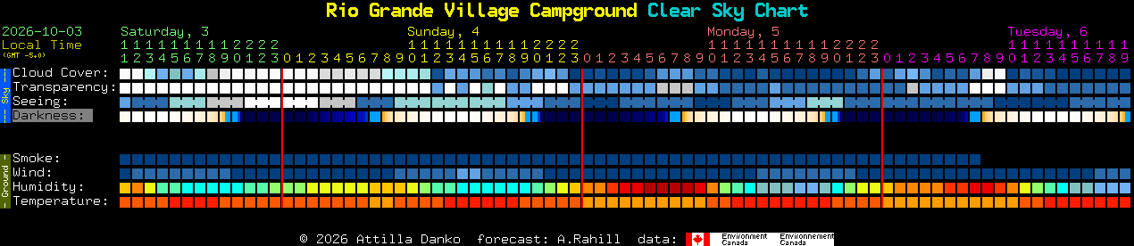 Current forecast for Rio Grande Village Campground Clear Sky Chart