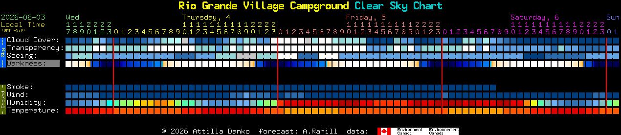 Current forecast for Rio Grande Village Campground Clear Sky Chart