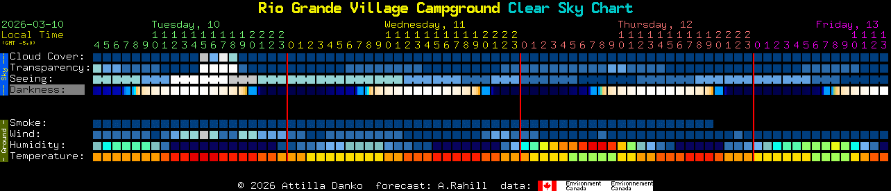 Current forecast for Rio Grande Village Campground Clear Sky Chart