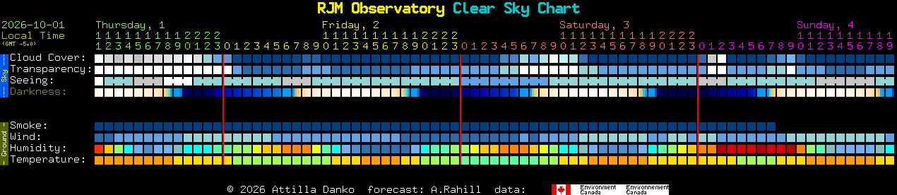 Current forecast for RJM Observatory Clear Sky Chart