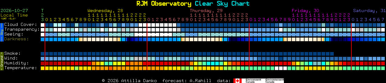 Current forecast for RJM Observatory Clear Sky Chart