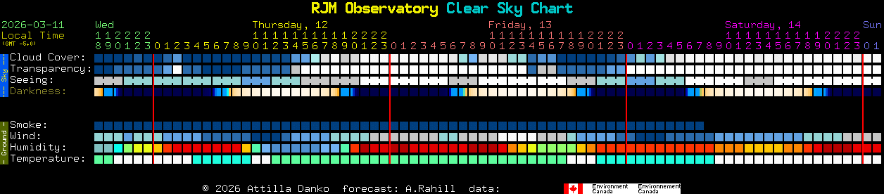 Current forecast for RJM Observatory Clear Sky Chart