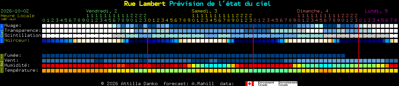 Current forecast for Rue Lambert Clear Sky Chart