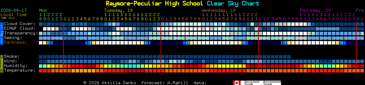 Current forecast for Raymore-Peculiar High School Clear Sky Chart