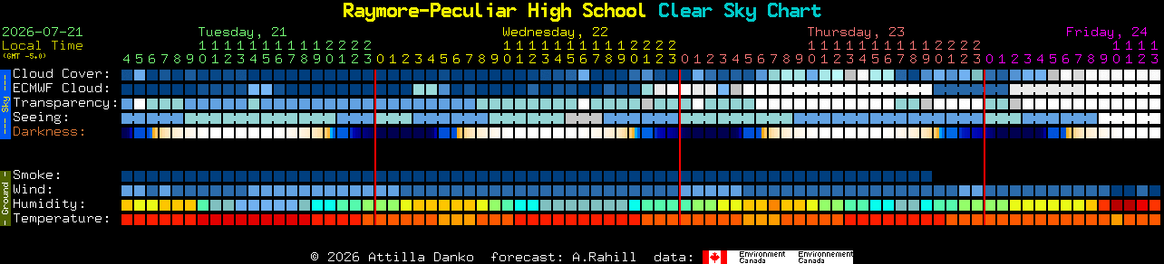 Current forecast for Raymore-Peculiar High School Clear Sky Chart