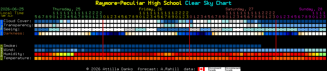 Current forecast for Raymore-Peculiar High School Clear Sky Chart