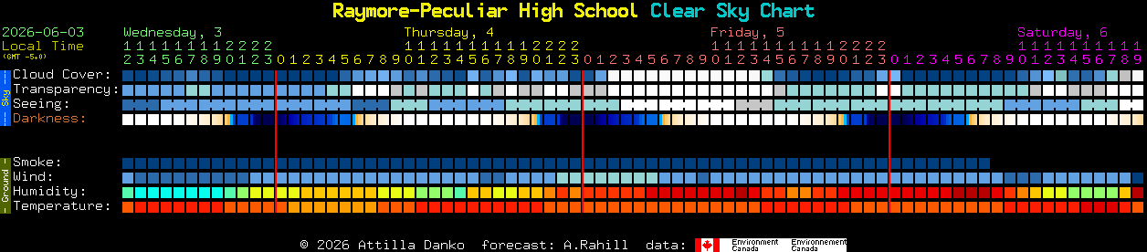 Current forecast for Raymore-Peculiar High School Clear Sky Chart