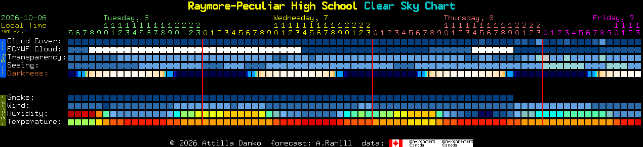 Current forecast for Raymore-Peculiar High School Clear Sky Chart