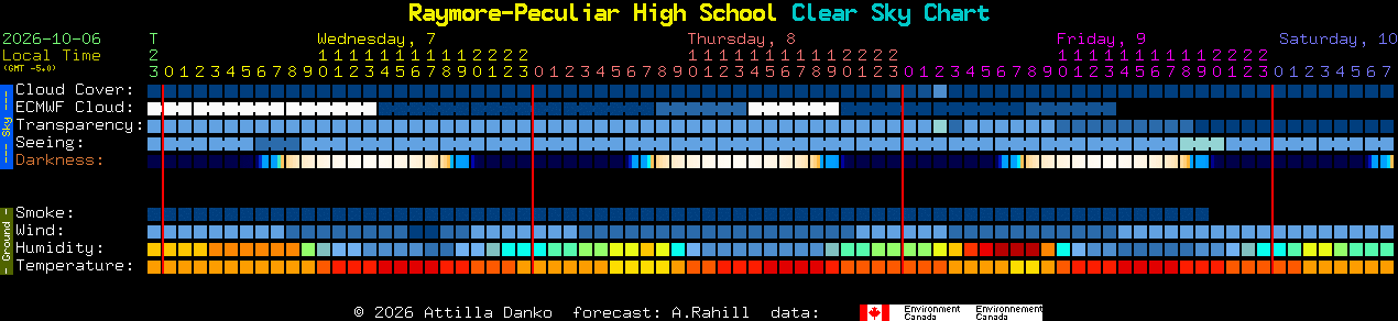Current forecast for Raymore-Peculiar High School Clear Sky Chart