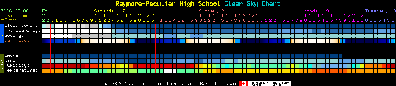 Current forecast for Raymore-Peculiar High School Clear Sky Chart