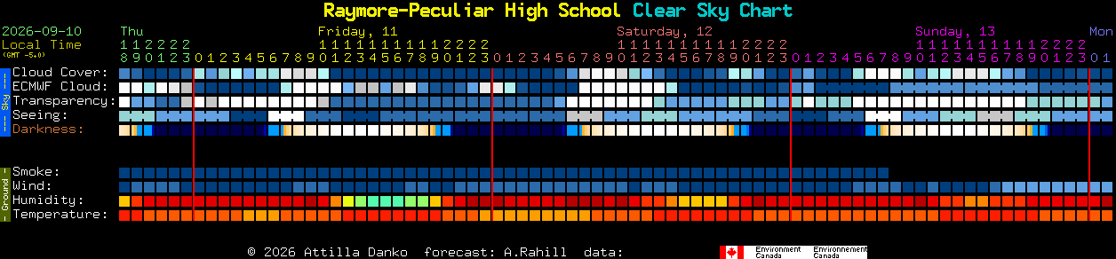 Current forecast for Raymore-Peculiar High School Clear Sky Chart