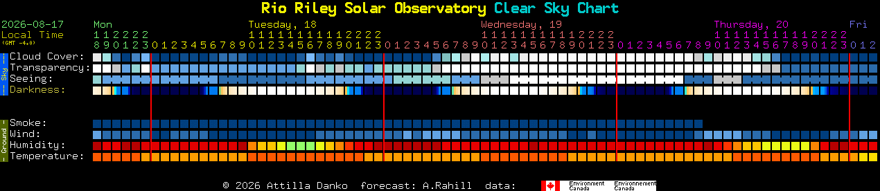 Current forecast for Rio Riley Solar Observatory Clear Sky Chart
