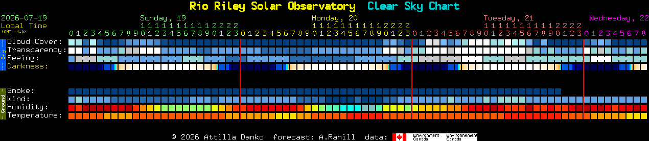 Current forecast for Rio Riley Solar Observatory Clear Sky Chart