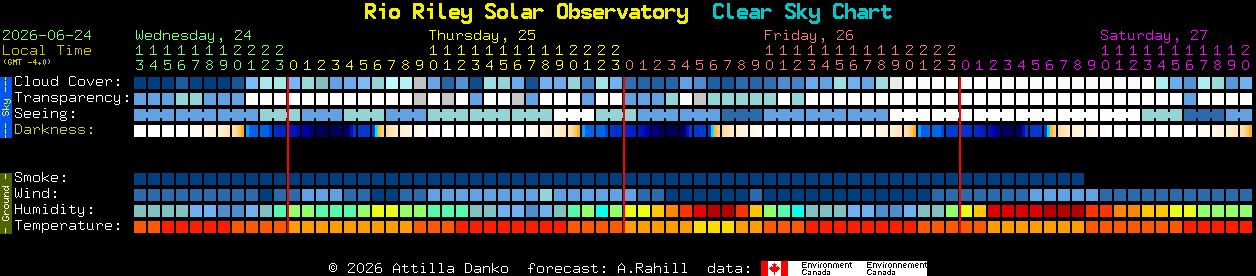 Current forecast for Rio Riley Solar Observatory Clear Sky Chart