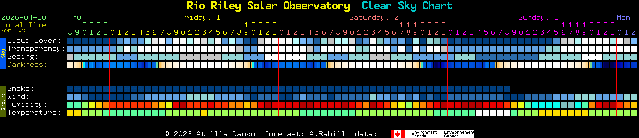 Current forecast for Rio Riley Solar Observatory Clear Sky Chart