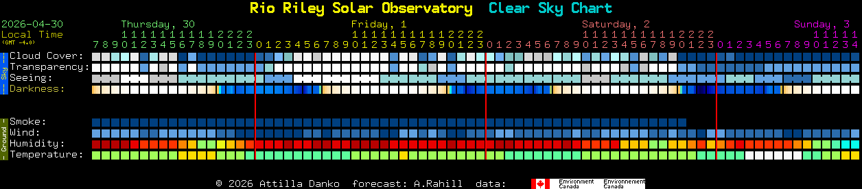 Current forecast for Rio Riley Solar Observatory Clear Sky Chart
