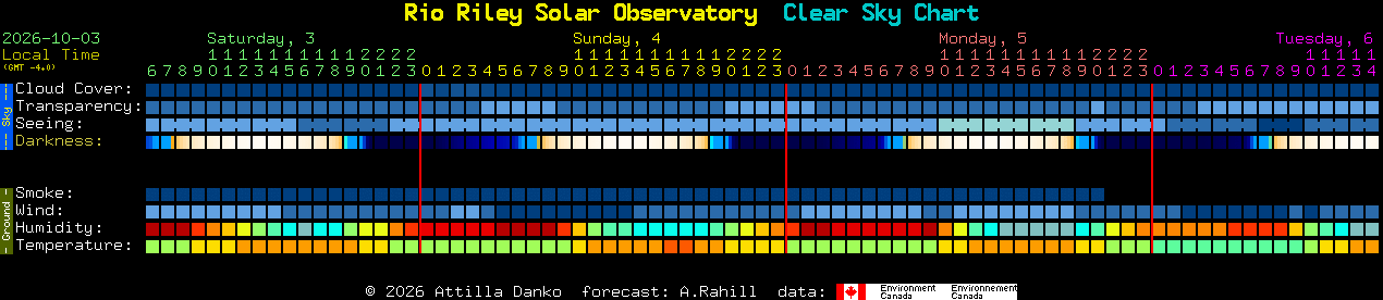 Current forecast for Rio Riley Solar Observatory Clear Sky Chart