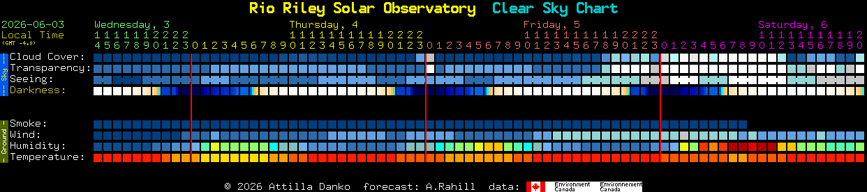 Current forecast for Rio Riley Solar Observatory Clear Sky Chart