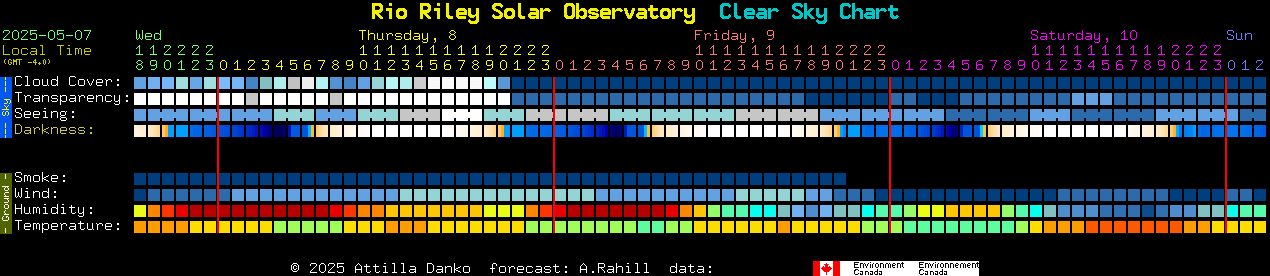 Current forecast for Rio Riley Solar Observatory Clear Sky Chart