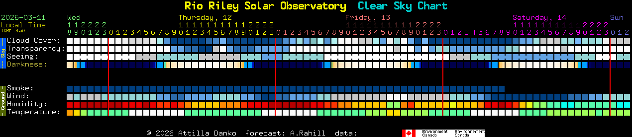 Current forecast for Rio Riley Solar Observatory Clear Sky Chart