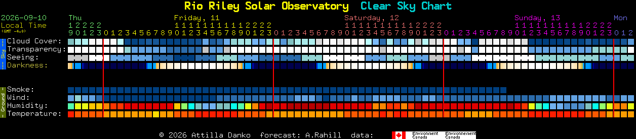 Current forecast for Rio Riley Solar Observatory Clear Sky Chart