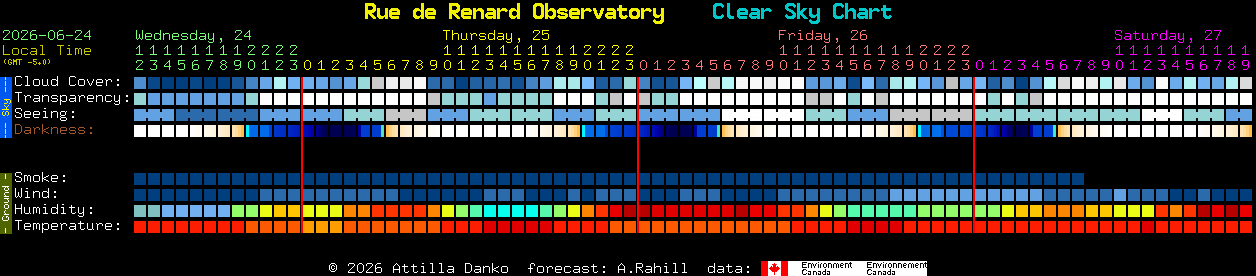 Current forecast for Rue de Renard Observatory Clear Sky Chart