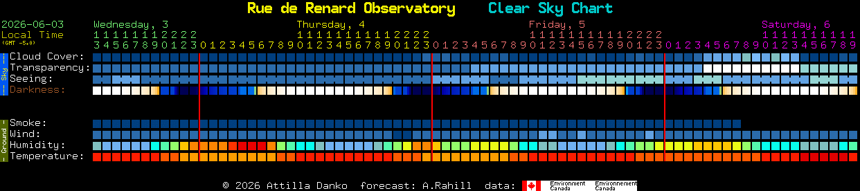 Current forecast for Rue de Renard Observatory Clear Sky Chart