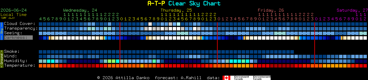 Current forecast for A-T-P Clear Sky Chart