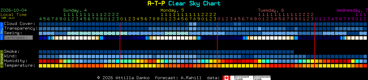 Current forecast for A-T-P Clear Sky Chart