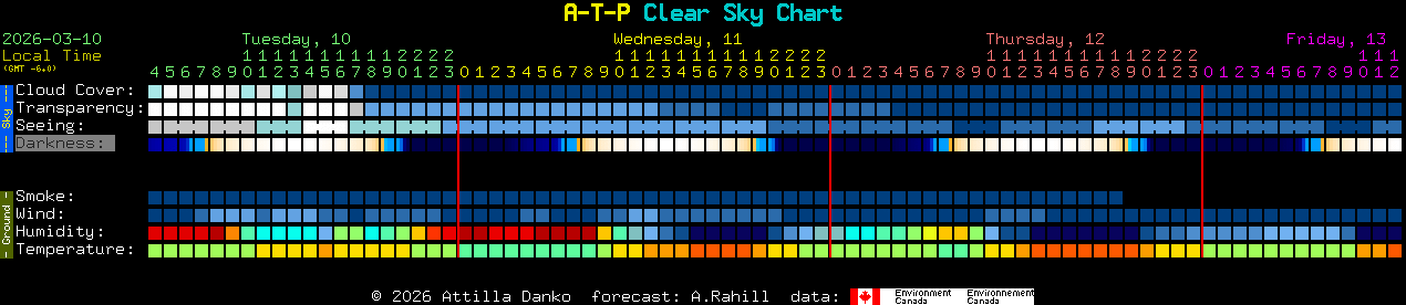 Current forecast for A-T-P Clear Sky Chart